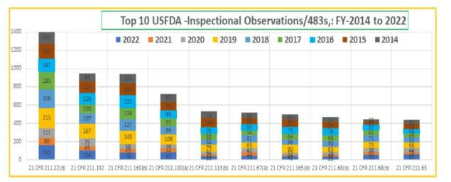 Mitigation of the Risks Due to Regulatory Inspections-2